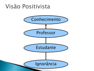 Visão PositivistaConhecimentoProfessorEstudanteIgnorância