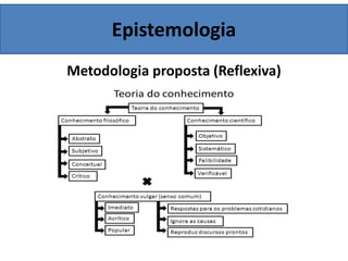 Epistemologia
Metodologia proposta (Reflexiva)
 