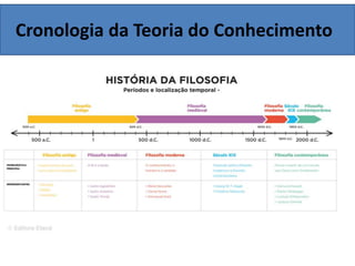 Cronologia da Teoria do Conhecimento
 