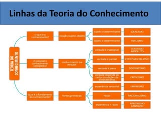 Linhas da Teoria do Conhecimento
 