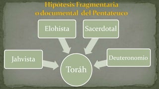 Toráh
Jahvista
Elohista Sacerdotal
Deuteronomio
 