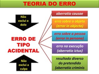 TEORIA DO ERRO
ERRO DE
TIPO
ACIDENTAL
erro sobre o objeto
(error in objecto)
erro sobre a pessoa
(error in persona)
erro na execução
(aberratio ictus)
resultado diverso
do pretendido
(aberratio criminis
aberratio causae
Não
exclui o
dolo
Não
exclui a
culpa
 