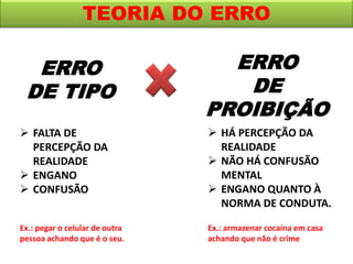 TEORIA DO ERRO
ERRO
DE TIPO
ERRO
DE
PROIBIÇÃO
 FALTA DE
PERCEPÇÃO DA
REALIDADE
 ENGANO
 CONFUSÃO
 HÁ PERCEPÇÃO DA
REALIDADE
 NÃO HÁ CONFUSÃO
MENTAL
 ENGANO QUANTO À
NORMA DE CONDUTA.
Ex.: pegar o celular de outra
pessoa achando que é o seu.
Ex.: armazenar cocaína em casa
achando que não é crime
 