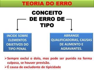 CONCEITO
DE ERRO DE
TIPO
TEORIA DO ERRO
INCIDE SOBRE
ELEMENTOS
OBJETIVOS DO
TIPO PENAL
ABRANGE
QUALIFICADORAS, CAUSAS
DE AUMENTO E
AGRAVANTES.
Sempre exclui o dolo, mas pode ser punido na forma
culposa, se houver previsão.
É causa de excludente de tipicidade
 