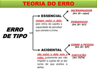 TEORIA DO ERRO
ERRO
DE TIPO
ESSENCIAL
INCRIMINADOR
PERMISSIVO
sempre exclui o dolo,
pois retira do sujeito a
capacidade de perceber
que comete o crime.
(Art. 20 – caput)
(Art. 20 – §1º)
ACIDENTAL
não exclui o dolo nem a
culpa, justamente por não
impedir o sujeito de se dar
conta de que pratica o
delito.
SOBRE A PESSOA
EXECUÇÃO
(Art. 20 – §3º)
(Art. 73/74)
 