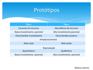 Protótipos
Mateus Santos
Tipo 1 Tipo 2
Escassez de recursos Abundância de recursos
Baixo investimento parental Alto investimento parental
Clima familiar insatisfatório Clima familiar positivo
Mais cedo Mais tarde
Quantitativo Qualitativo
Baixo investimento parental Alto investimento parental
Amadurecimento
Reprodução
 