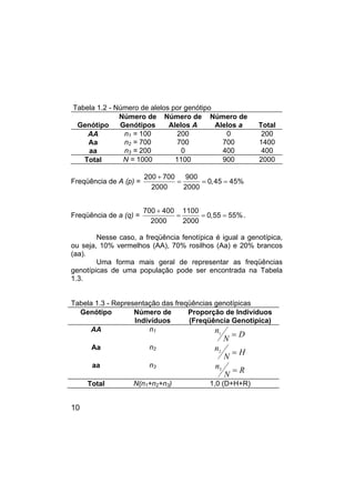 10
Tabela 1.2 - Número de alelos por genótipo
Genótipo
Número de
Genótipos
Número de
Alelos A
Número de
Alelos a Total
AA n1 = 100 200 0 200
Aa n2 = 700 700 700 1400
aa n3 = 200 0 400 400
Total N = 1000 1100 900 2000
Freqüência de A (p) =
200 700 900
0,45 45%
2000 2000
+
= = =
Freqüência de a (q) =
700 400 1100
0,55 55%
2000 2000
+
= = = .
Nesse caso, a freqüência fenotípica é igual a genotípica,
ou seja, 10% vermelhos (AA), 70% rosilhos (Aa) e 20% brancos
(aa).
Uma forma mais geral de representar as freqüências
genotípicas de uma população pode ser encontrada na Tabela
1.3.
Tabela 1.3 - Representação das freqüências genotípicas
Genótipo Número de
Indivíduos
Proporção de Indivíduos
(Freqüência Genotípica)
AA n1 n
N
D
1 =
Aa n2 n
N
H
2 =
aa n3 n
N
R
3 =
Total N(n1+n2+n3) 1,0 (D+H+R)
 
