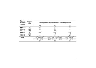 13
Tipo de
Acasala-
mento
Freqüên-
cias
Genótipos dos descendentes e suas freqüências
AA Aa aa
AA x AA D2
D2
-- --
AA x Aa 2DH DH DH --
AA x aa 2DR -- 2DR --
Aa x Aa H2
¼ H2
½ H2
¼ H2
Aa x aa 2HR -- HR HR
aa x aa R2
-- -- R2
Total (D2
+DH+¼H2
) (DH + 2DR + ½ H2
+HR) (¼H2
+HR+R2
)
(D + ½ H)2
2 (D + ½ H) (R + ½ H) (R + ½ H)2
p2
2pq q2
 