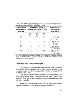 25
Tabela 1.5 - Mudanças nas freqüências gênicas para as diversas
condições de dominância (Falconer, 1981)
Condições de
dominância e
seleção
Freqüência inicial e
adaptação dos genótipos
Mudança na
freqüência
gênica (∆q)
AA Aa aa
p2
2pq q2
1* 1 1 - ½ s 1-s ( )
sq
1
q
1
sq
2
1
−
−
2* 1 1 1-s ( )
2
2
sq
1
q
1
sq
−
−
−
3* 1 - s 1 - s 1 ( )
( )
2
2
q
1
s
1
q
1
sq
−
−
−
+
4* 1 - s1 1 1-s2 ( )
2
2
2
1
2
1
q
s
p
s
1
q
s
p
s
pq
−
−
−
+
*1 = Sem dominância, Seleção contra a; 2 = Dominância completa, Seleção
contra aa; 3 = Dominância completa, Seleção contra A-; 4 = Sobredominância,
Seleção contra AA e contra aa.
3.4Balanço entre seleção e mutação
A mutação é mais efetiva em aumentar a freqüência de
determinado gene, quando este é raro, porque existem mais
genes para serem mutados; enquanto a seleção é menos efetiva
quando o gene é raro.
Se ambos os processos aparecem por longo tempo, um
tentando aumentar a freqüência (mutação) e outro diminuindo-a
(seleção), alcançar-se-á um equilíbrio denominado balanço entre
seleção e mutação.
Exemplo: Considerando que a seleção opere parcialmente
contra e a mutação a favor do gene recessivo, têm-se:
 