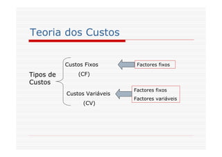 Teoria dos Custos
Tipos de
Custos
Custos Fixos
(CF)
Custos Variáveis
(CV)
Factores fixos
Factores fixos
Factores variáveis
 