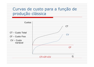 Curvas de custo para a função de
produção clássica
CT – Custo Total
CF – Custo Fixo
CV – Custo
Variável
CT=CF+CV
CT
CV
CF
Custos
Q
 