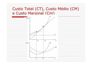 Custo Total (CT), Custo Médio (CM)
e Custo Marginal (Cm)
Y
Y1 Y2
Custo
CT
CF
Cm
CM
Y1 Y2 Y
Custo
 