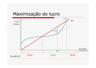 Maximização do lucro
RT
CT
∏=RT-CT
∏0 ∏0
∏ máx.
∏0
Custos
Receitas
Quantidade
produzida (y)
Y*
RT
 