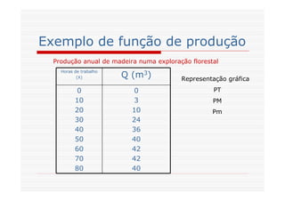 Exemplo de função de produção
Horas de trabalho
(X) Q (m3)
0
10
20
30
40
50
60
70
80
0
3
10
24
36
40
42
42
40
Produção anual de madeira numa exploração florestal
Representação gráfica
PT
PM
Pm
 