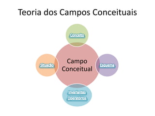 Teoria dos Campos Conceituais

Campo
Conceitual

 