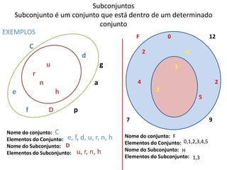Subconjuntos
   Subconjunto é um conjunto que está dentro de um determinado
                            conjunto
EXEMPLOS
                                                    F            0                   12
            C
                                                         2               H
                                d
                    u                   g                            1
            r
                n                   a                4                                   2
   e                    h                                    3
                                                                              5

        f           D       p
                                                7                                    9

 Nome do conjunto: C
                                                Nome do conjunto: F
 Elementos do Conjunto: e, f, d, u, r, n,   h
                                                Elementos do Conjunto: 0,1,2,3,4,5
 Nome do Subconjunto: D
                                                Nome do Subconjunto: H
 Elementos do Subconjunto: u, r, n, h
                                                Elementos do Subconjunto: 1,3
 