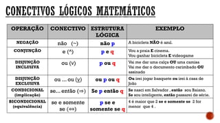 OPERAÇÃO CONECTIVO ESTRUTURA
LÓGICA
EXEMPLO
NEGAÇÃO não (~) não p A bicicleta NÃO é azul.
CONJUNÇÃO e (^) p e q Vou a praia E cinema.
Vou ganhar bicicleta E videogame
DISJUNÇÃO
INCLUSIVA
ou (v) p ou q Vai me dar uma calça OU uma camisa
Vai me dar o documento carimbado OU
assinado
DISJUNÇÃO
EXCLUSIVA
ou ... ou (v) ou p ou q Ou irei jogar basquete ou irei à casa de
João
CONDICIONAL
(implicação)
se... então (⇒) Se p então q Se nasci em Salvador , então sou Baiano.
Se sou inteligente, então passarei de série.
BICONDICIONAL
(equivalência)
se e somente
se (⇔)
p se e
somente se q
4 é maior que 2 se e somente se 2 for
menor que 4 .
 