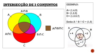 INTERSECÇÃO DE 3 CONJUNTOS EXEMPLO:
A= {1,4,5}
B= {1,2,5}
C= {1,3,5,7}
Então A ∩ B ∩ C = {1,5}
 