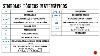 + SOMA
- SUBTRAÇÃO
x ou * MULTIPLICAÇÃO ou PRODUTO
/ DIVISÃO ou QUOCIENTE ou RAZÃO
> MAIOR QUE
< MENOR QUE
≥ MAIOR OU IGUAL
≤ MENOR OU IGUAL
< e > COMPARAÇÃO ( MENOR QUE E MAIOR
QUE)
... OUTROS ELEMENTOS ou INFINITO
A = {5, 50, 51, 52, ... , 100}
H = {0, 2, 4, 6, 8, 10, 12, ...}
L={ , } CONJUNTO
{ } ou ø CONJUNTOVAZIO
∞ LEMINSCATA (INFINITO)
∀x PARA TODO OU QUALQUER QUE SEJA
Ex: x > 0, ∀ x é positivo
|ou / TAL QUE
Ex: ℝ+= {x ∈ R | x ≥ 0}
∴ PORTANTO
 