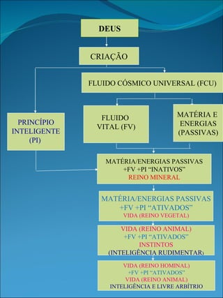 DEUS CRIAÇÃO FLUIDO CÓSMICO UNIVERSAL (FCU) FLUIDO  VITAL (FV) MATÉRIA E  ENERGIAS (PASSIVAS) MATÉRIA/ENERGIAS PASSIVAS +FV +PI “INATIVOS” REINO MINERAL MATÉRIA/ENERGIAS PASSIVAS +FV +PI “ATIVADOS” VIDA (REINO VEGETAL) VIDA (REINO ANIMAL) +FV +PI “ATIVADOS” INSTINTOS (INTELIGÊNCIA RUDIMENTAR ) VIDA (REINO HOMINAL) +FV +PI “ATIVADOS” VIDA (REINO ANIMAL) INTELIGÊNCIA E LIVRE ARBÍTRIO PRINCÍPIO INTELIGENTE (PI)  