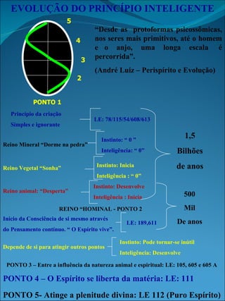 EVOLUÇÃO DO PRINCÍPIO INTELIGENTE Princípio da criação Simples e ignorante LE: 78/115/54/608/613 Reino Mineral “Dorme na pedra” Instinto: “ 0 ” Inteligência: “ 0” 1,5 Bilhões de anos Reino Vegetal “Sonha” Instinto: Inicia Inteligência : “ 0” Reino animal: “Desperta” Instinto: Desenvolve Inteligência : Inicia REINO “HOMINAL - PONTO 2 Início da Consciência de si mesmo através  do Pensamento contínuo. “ O Espírito vive”. LE: 189,611 Depende de si para atingir outros pontos Instinto: Pode tornar-se inútil Inteligência: Desenvolve 500 Mil De anos PONTO 3 – Entre a influência da natureza animal e espiritual: LE: 105, 605 e 605 A  PONTO 4 – O Espírito se liberta da matéria: LE: 111 PONTO 5- Atinge a plenitude divina: LE 112 (Puro Espírito)  “ Desde as  protoformas psicossômicas, nos seres mais primitivos, até o homem e  o  anjo,  uma  longa  escala  é percorrida”.  (André Luiz – Perispírito e Evolução) PONTO 1 2 3 4 5 