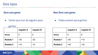 Dois tipos
● Todos somam para ganhar
Non Zero sum gameZero sum game
● Tenho que tirar de alguém para
ganhar
Jogador A Jogador B
Início 0 0
Rodada 1 +20 -20
Rodada 2 +15 -15
Jogador A Jogador B
Início 0 0
Rodada 1 +20 +10
Rodada 2 +40 +30
 
