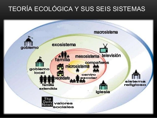 TEORÃA ECOLÃGICA Y SUS SEIS SISTEMAS