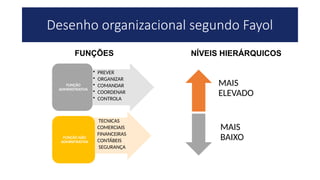 Desenho organizacional segundo Fayol
• PREVER
• ORGANIZAR
• COMANDAR
• COORDENAR
• CONTROLA
FUNÇÃO
ADMINISTRATIVA
• TECNICAS
• COMERCIAIS
• FINANCEIRAS
• CONTÁBEIS
• SEGURANÇA
FUNÇÃO NÃO
ADMINITRATIVA
MAIS
ELEVADO
MAIS
BAIXO
FUNÇÕES NÍVEIS HIERÁRQUICOS
 