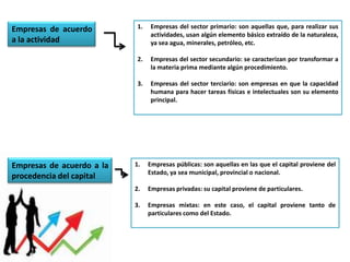 Empresas del sector primario: son aquellas que, para realizar sus
actividades, usan algún elemento básico extraído de la naturaleza,
ya sea agua, minerales, petróleo, etc.
Empresas del sector secundario: se caracterizan por transformar a
la materia prima mediante algún procedimiento.

3.

Empresas de acuerdo a la
procedencia del capital

1.

2.

Empresas de acuerdo
a la actividad

Empresas del sector terciario: son empresas en que la capacidad
humana para hacer tareas físicas e intelectuales son su elemento
principal.

1.

Empresas públicas: son aquellas en las que el capital proviene del
Estado, ya sea municipal, provincial o nacional.

2.

Empresas privadas: su capital proviene de particulares.

3.

Empresas mixtas: en este caso, el capital proviene tanto de
particulares como del Estado.

 