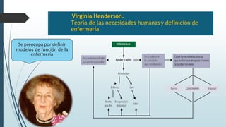 Virginia Henderson.
Teoría de las necesidades humanas y definición de
enfermería
Se preocupa por definir
modelos de función de la
enfermería
 