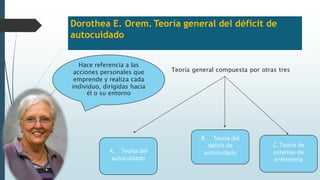 Dorothea E. Orem. Teoría general del déficit de
autocuidado
Hace referencia a las
acciones personales que
emprende y realiza cada
individuo, dirigidas hacia
él o su entorno
Teoría general compuesta por otras tres
A. Teoría del
autocuidado
C. Teoría de
sistemas de
enfermería
B. Teoría del
déficit de
autocuidado
 