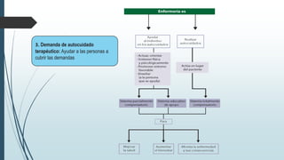 3. Demanda de autocuidado
terapéutico: Ayudar a las personas a
cubrir las demandas
 