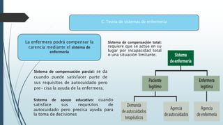 Sistema de compensación total:
requiere que se actúe en su
lugar por incapacidad total
o una situación limitante.
C. Teoría de sistemas de enfermería
La enfermera podrá compensar la
carencia mediante el sistema de
enfermería
Sistema de compensación parcial: se da
cuando puede satisfacer parte de
sus requisitos de autocuidado pero
pre- cisa la ayuda de la enfermera.
Sistema de apoyo educativo: cuando
satisface sus requisitos de
autocuidado pero precisa ayuda para
la toma de decisiones
 