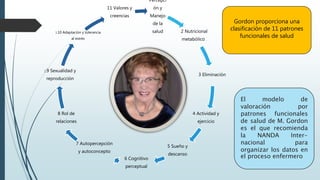 Percepci
ón y
Manejo
de la
salud 2 Nutricional
metabólico .
3 Eliminación
4 Actividad y
ejercicio
5 Sueño y
descanso
6 Cognitivo
perceptual
7 Autopercepción
y autoconcepto
8 Rol de
relaciones
1.9 Sexualidad y
reproducción
1.10 Adaptación y tolerancia
al estrés
11 Valores y
creencias
Gordon proporciona una
clasificación de 11 patrones
funcionales de salud
El modelo de
valoración por
patrones funcionales
de salud de M. Gordon
es el que recomienda
la NANDA Inter-
nacional para
organizar los datos en
el proceso enfermero
 