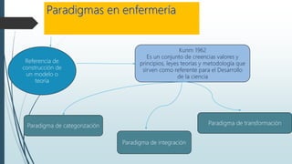 Paradigma de categorización
Paradigma de integración
Paradigma de transformación
Referencia de
construcción de
un modelo o
teoría
 
