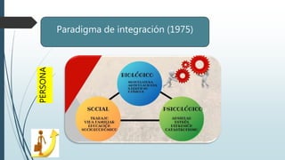 Paradigma de integración (1975)
PERSONA
 