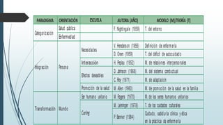 PARADIGMA
Categorización
ORIENTACIÓN
Salud pública
Enfermedad
ESCUELA AUTORA (AÑO) MODELO (M)/TEORÍA (T)
F. Nightingale (1859) T. del entorno
Necesidades
Integración Persona
Interacción
Efectos deseables
Promoción de la salud
Ser humano unitario
Transformación Mundo
Caring
V. Henderson (1955) Definición de enfermería
D. Orem (1959) T. del déficit de autocuidado
H. Peplau (1952) M. de relaciones interpersonales
D. Johnson (1968) M. del sistema conductual
C. Roy (1971) M. de adaptación
M. Allen (1963) M. de promoción de la salud en la familia
M. Rogers (1970) M. de los seres humanos unitarios
M. Leininger (1978) T. de los cuidados culturales
P. Benner (1984)
Cuidado, sabiduría clínica y ética
en la práctica de enfermería
 