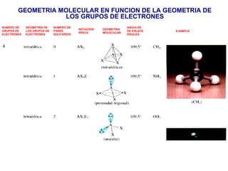 GEOMETRIA MOLECULAR EN FUNCION DE LA GEOMETRIA DE
                   LOS GRUPOS DE ELECTRONES
NUMERO DE    GEOMETRIA DE    NUMERO DE                           ANGULOS
                                          NOTACION   GEOMETRIA
GRUPOS DE    LOS GRUPOS DE   PARES                               DE ENLACE   EJEMPLO
                                          RPECV      MOLECULAR
ELECTRONES   ELECTRONES      SOLITARIOS                          IDEALES
 