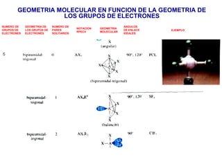 GEOMETRIA MOLECULAR EN FUNCION DE LA GEOMETRIA DE
                   LOS GRUPOS DE ELECTRONES
NUMERO DE    GEOMETRIA DE    NUMERO DE                           ANGULOS
                                          NOTACION   GEOMETRIA
GRUPOS DE    LOS GRUPOS DE   PARES                               DE ENLACE   EJEMPLO
                                          RPECV      MOLECULAR
ELECTRONES   ELECTRONES      SOLITARIOS                          IDEALES
 