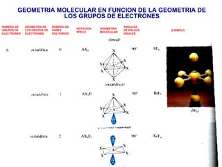 GEOMETRIA MOLECULAR EN FUNCION DE LA GEOMETRIA DE
                   LOS GRUPOS DE ELECTRONES
NUMERO DE    GEOMETRIA DE    NUMERO DE                           ANGULOS
                                          NOTACION   GEOMETRIA
GRUPOS DE    LOS GRUPOS DE   PARES                               DE ENLACE   EJEMPLO
                                          RPECV      MOLECULAR
ELECTRONES   ELECTRONES      SOLITARIOS                          IDEALES
 