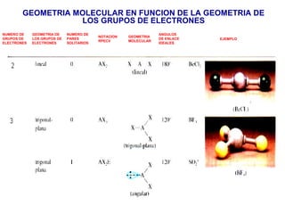 GEOMETRIA MOLECULAR EN FUNCION DE LA GEOMETRIA DE
                   LOS GRUPOS DE ELECTRONES
NUMERO DE    GEOMETRIA DE    NUMERO DE                           ANGULOS
                                          NOTACION   GEOMETRIA
GRUPOS DE    LOS GRUPOS DE   PARES                               DE ENLACE   EJEMPLO
                                          RPECV      MOLECULAR
ELECTRONES   ELECTRONES      SOLITARIOS                          IDEALES
 