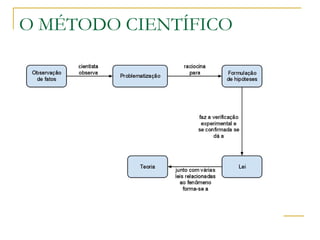 O MÉTODO CIENTÍFICO 