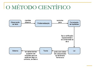 O MÉTODO CIENTÍFICO 