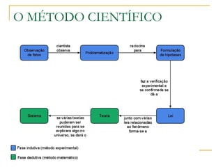 O MÉTODO CIENTÍFICO 