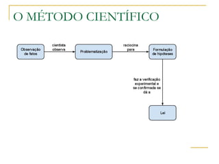 O MÉTODO CIENTÍFICO 
