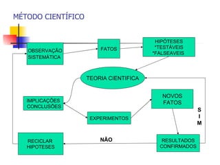 MÉTODO CIENTÍFICO TEORIA CIENTIFICA OBSERVAÇÃO SISTEMÁTICA   FATOS HIPÓTESES *TESTÁVEIS *FALSEAVEIS  IMPLICAÇÕES CONCLUSÕES EXPERIMENTOS RESULTADOS CONFIRMADOS NOVOS FATOS RECICLAR  HIPOTESES NÃO S I M 