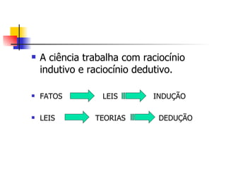 A ciência trabalha com raciocínio indutivo e raciocínio dedutivo. FATOS  LEIS  INDUÇÃO LEIS  TEORIAS  DEDUÇÃO 
