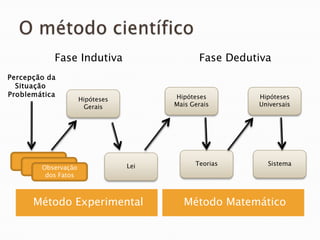 O método científicoMétodo ExperimentalMétodo MatemáticoFase IndutivaFase DedutivaPercepção daSituação ProblemáticaFatosFatosObservação dos FatosHipóteses Mais GeraisHipóteses UniversaisHipóteses GeraisTeoriasSistemaLei