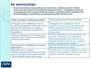 As entrevistas: Foram entrevistados duas professoras: A primeira,  professora da Ed. Infantil, leciona em uma escola no município de Duque de Caxias.  A segunda, leciona em uma escola da rede municipal do Rio de Janeiro, cuja turma está no Segundo Ano de Escolaridade e a professora os acompanha desde o Primeiro Ano.   Visão do professor da Educação Infantil Visão do professor de 2º Ano de Escolaridade A linguagem oral é trabalhada por rodas de conversas, recontagens de histórias por meio de gravuras. Narração de fatos do cotidiano, geralmente esta atividade é desenvolvida na segunda feira. A linguagem oral é trabalhada por meio de perguntas, como foi o seu dia, narração de fatos , leitura compartilhada como rotina onde são trabalhados diferentes tipos de textos: poesia, música, jornal. Grafismo / linguagem escrita: Produção escrita espontânea, sem cobrança da norma culta. Os professores são escribas. A escrita é espontânea, com direcionamento, auto correção, em momentos mais avançados da alfabetização passa pela norma culta, não como imposição, são feitos através de auto correção no quadro, construção de texto coletivo. Expressão plástica : Modelagem com massinha, papel crepom. Expressão plástica feita por desenhos geralmente depois de uma leitura para o grupo. Expressão sonora e corporal: Danças, comemorações de datas cívicas, festa juninas, brincadeiras como brinquedo cantado onde a criança faz o que a música manda. Expressão sonora e corporal realizada na turma por meio de músicas populares e folclóricas, danças são dadas para estimular a linguagem corporal. 