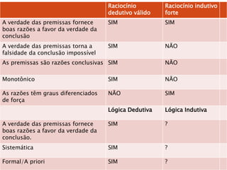 Raciocínio
dedutivo válido
Raciocínio indutivo
forte
A verdade das premissas fornece
boas razões a favor da verdade da
conclusão
SIM SIM
A verdade das premissas torna a
falsidade da conclusão impossível
SIM NÃO
As premissas são razões conclusivas SIM NÃO
Monotônico SIM NÃO
As razões têm graus diferenciados
de força
NÃO SIM
Lógica Dedutiva Lógica Indutiva
A verdade das premissas fornece
boas razões a favor da verdade da
conclusão.
SIM ?
Sistemática SIM ?
Formal/A priori SIM ?
 